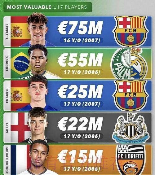 世体:全球身价最高前十球员有六人西甲联赛效力 世体:全球身价最高前十球员有六人西甲联赛效力